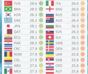 足球天文台：中超球员平均年龄全球最高，意甲平均身高登顶