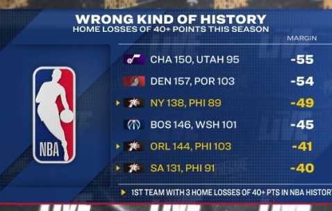 开云官网-本赛季主场至少净负40分球队：76人3次&amp;NBA历史首队 爵拓奇在列